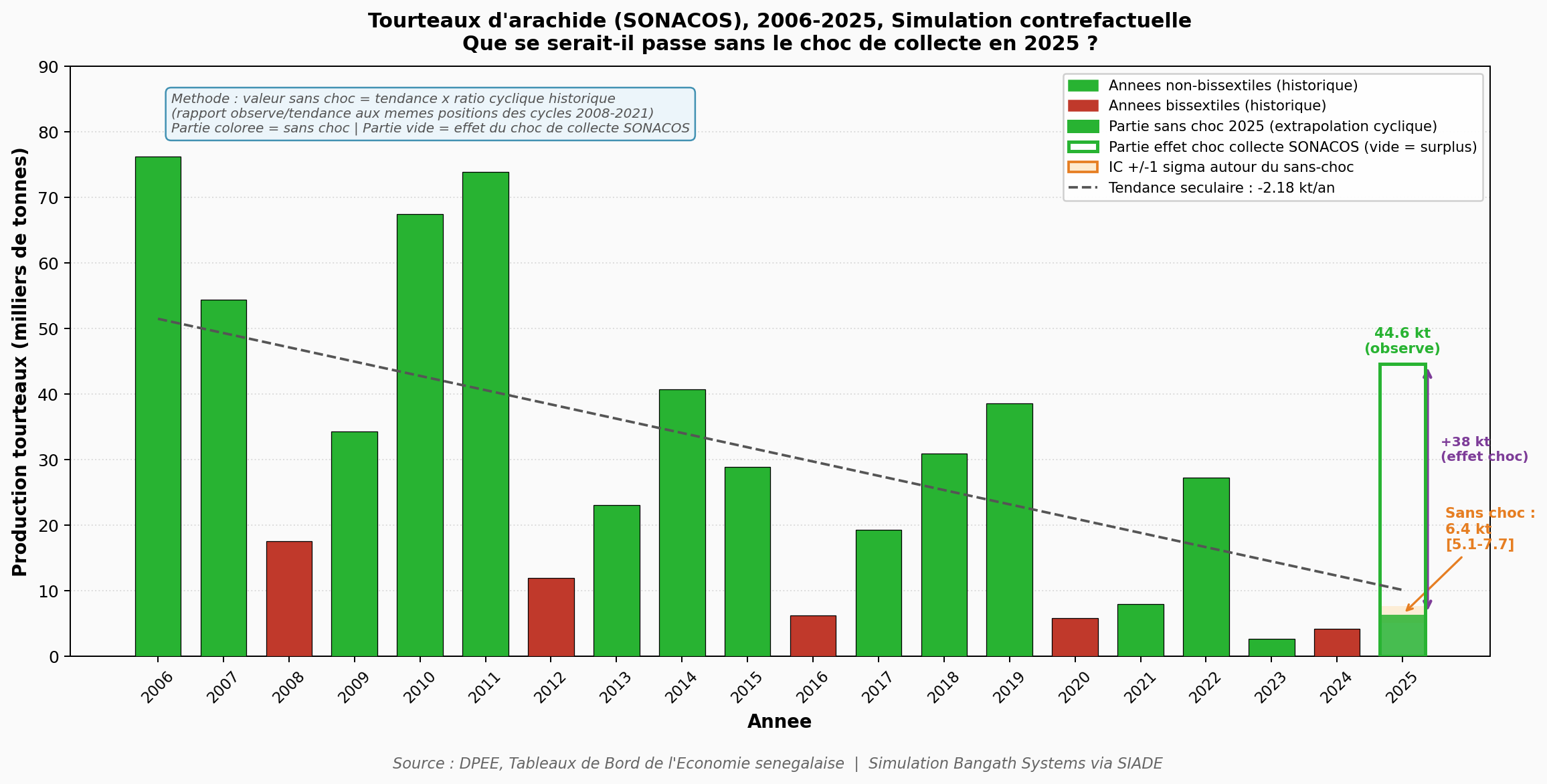 Simulation contrefactuelle : production de tourteaux 2025 observée à 44,6 kt contre 6,4 kt sans le choc de collecte