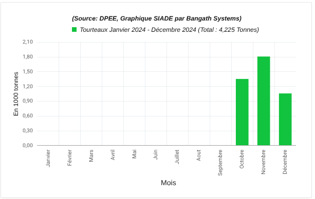 Production mensuelle de tourteaux d'arachide de la SONACOS en 2024, nulle de janvier à septembre