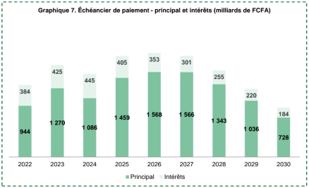 Graphique 7. Échéancier de paiement - principal et intérêts (milliards de FCFA)